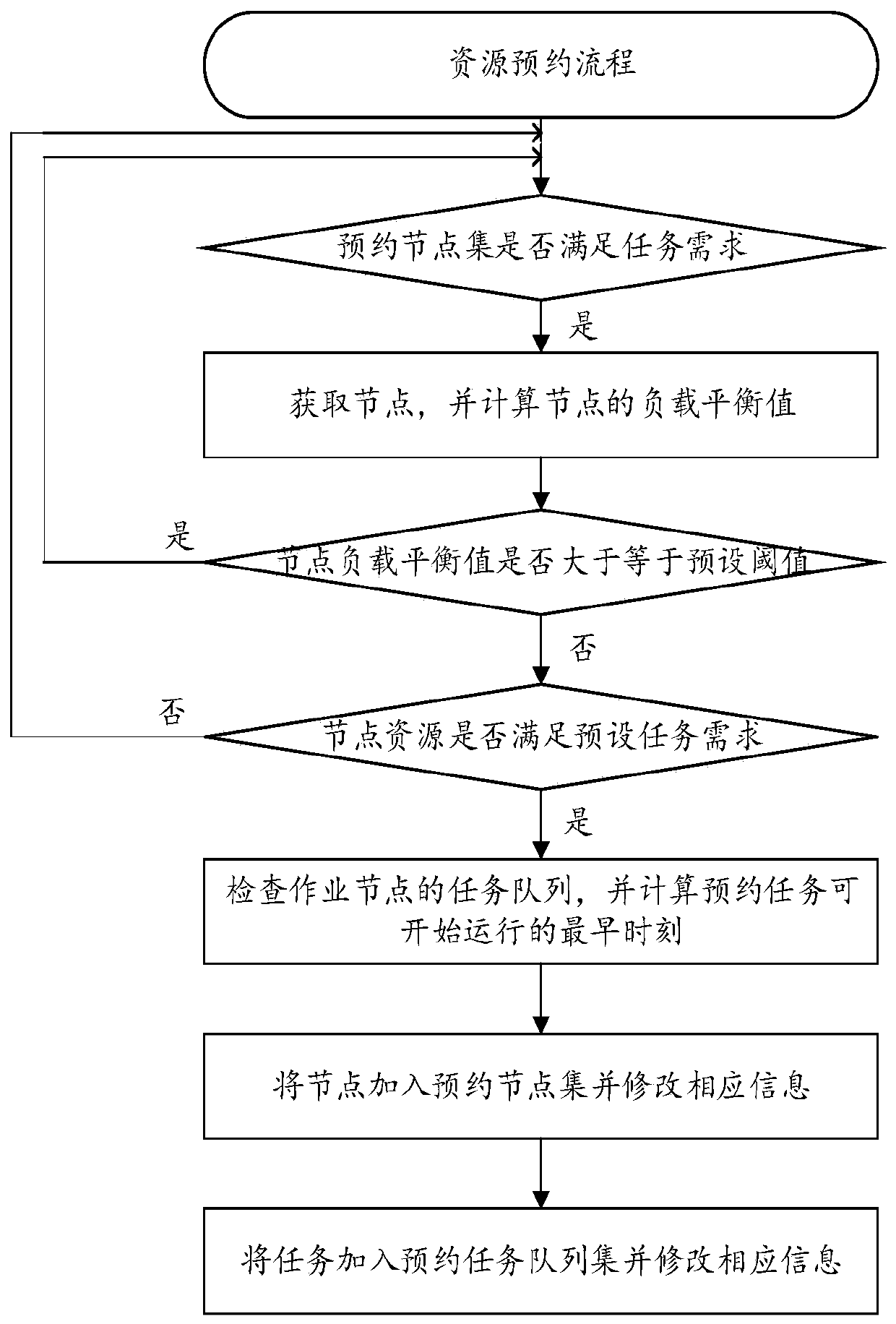 Task resource reservation method and device