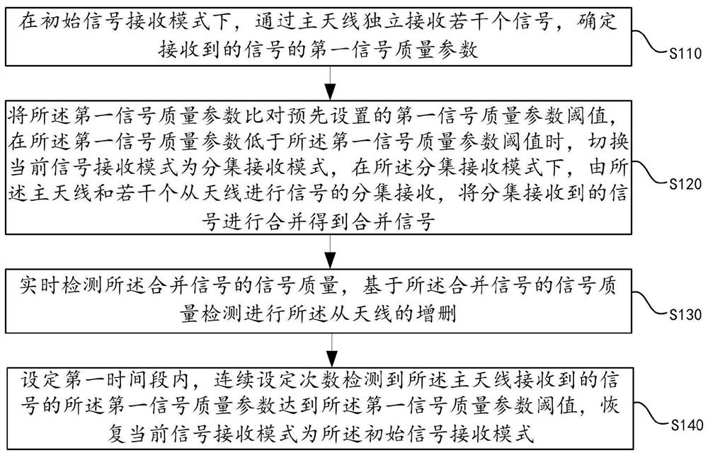 A receiving mode selection method and device based on signal diversity reception