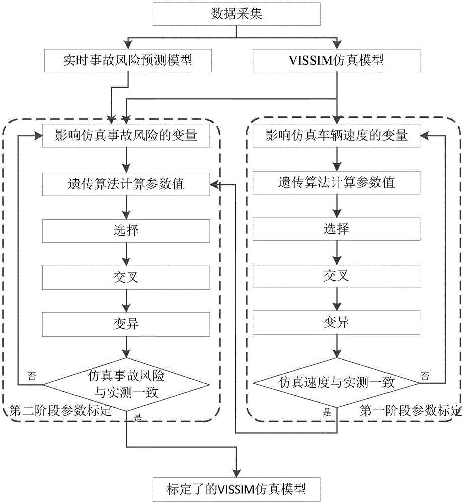 Two-stage parameter calibration method for highway traffic safety simulation analysis