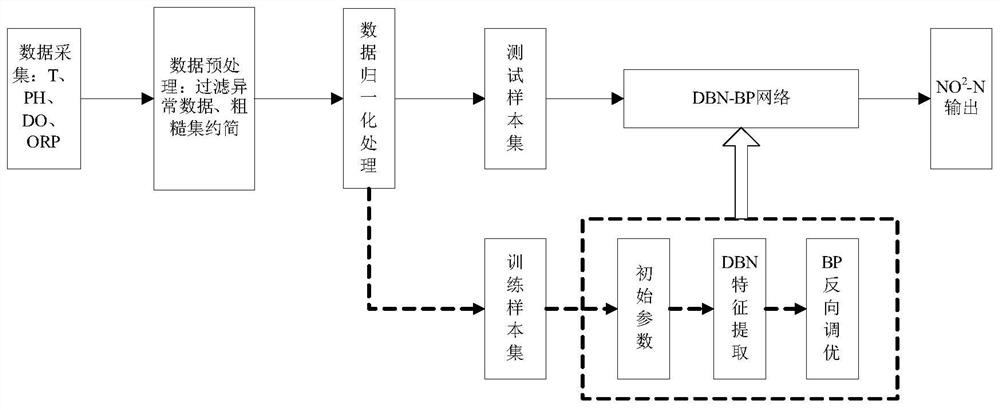 An online prediction method of water quality parameter nitrite nitrogen based on dbn-bp