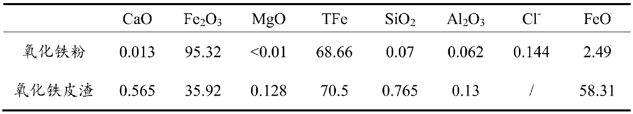 Ferric oxide pellets and preparation method and application thereof