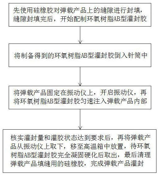 Anti-overload potting process for missile-borne product