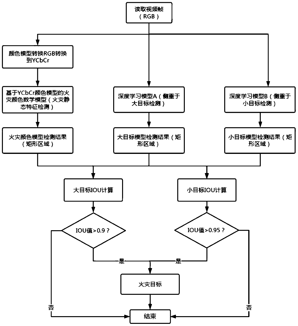 Real-time flame monitoring system and method based on Internet of Things distributed architecture