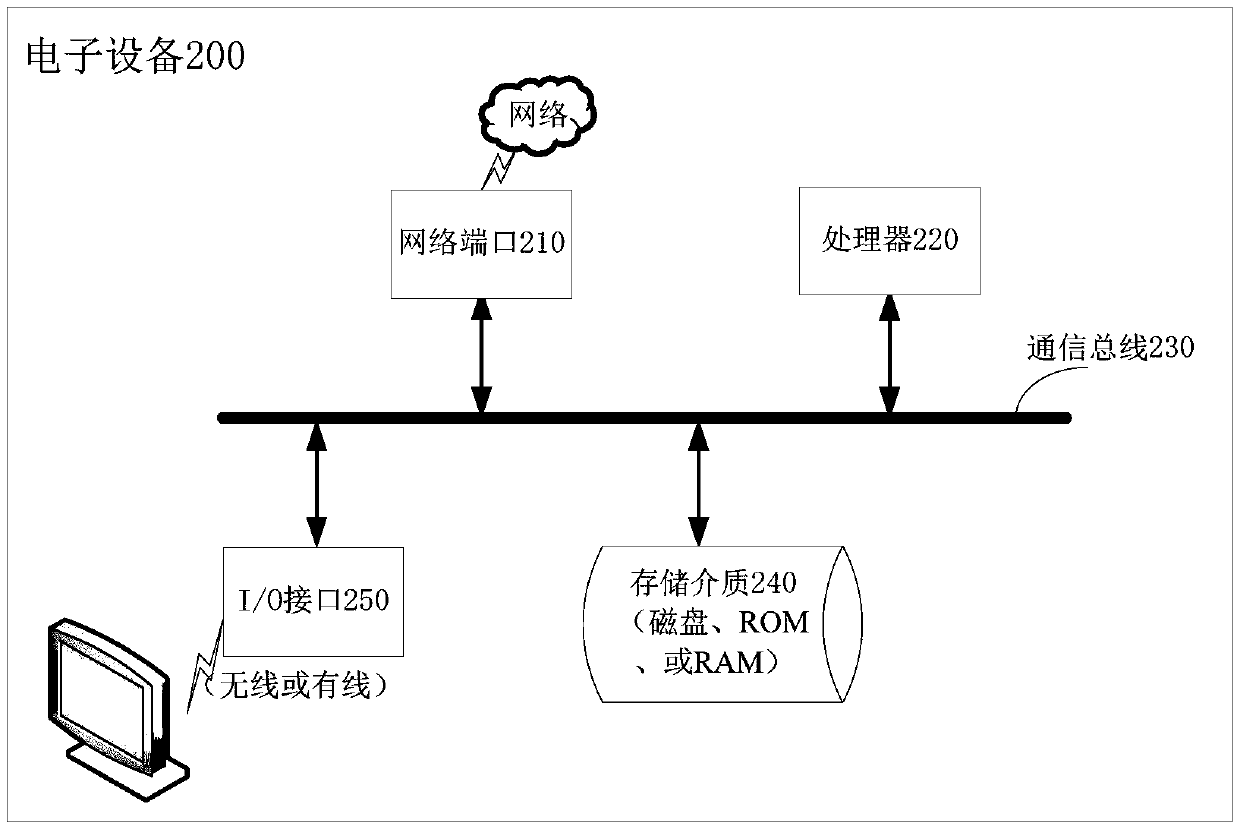 Service request processing method and device, electronic equipment and storage medium