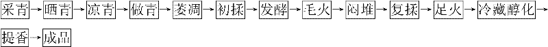 Method for processing gold tea