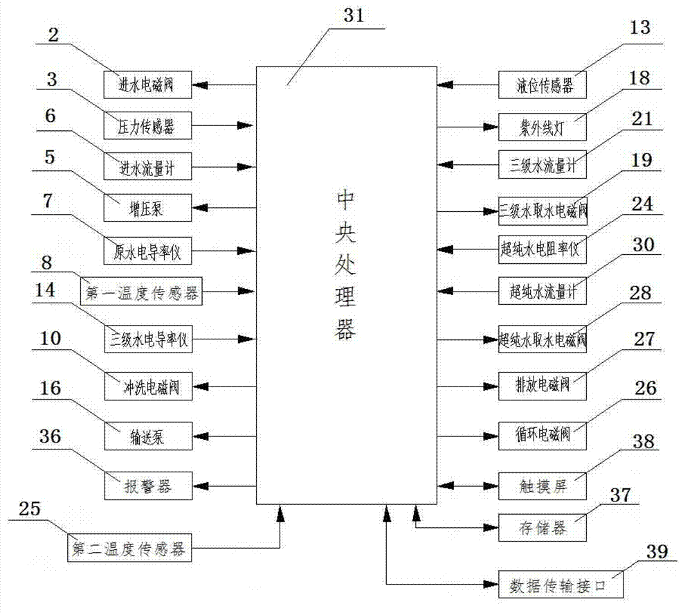 Full-automatic control system and control method of ultra pure water machine