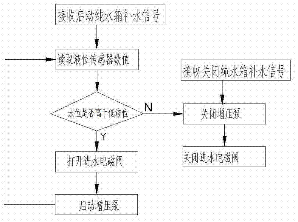 Full-automatic control system and control method of ultra pure water machine