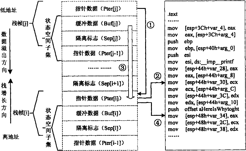 Dynamic measuring method of buffer overflow on the basis of logic isolation