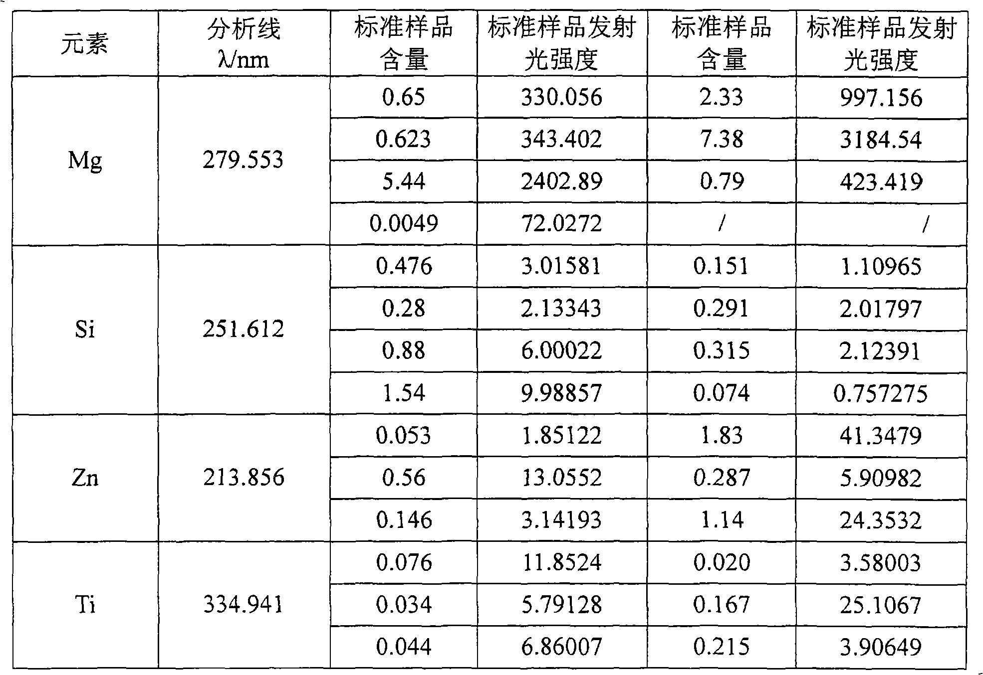 Method for detecting element content in alloy or ore by utilizing ICP emission spectrometer