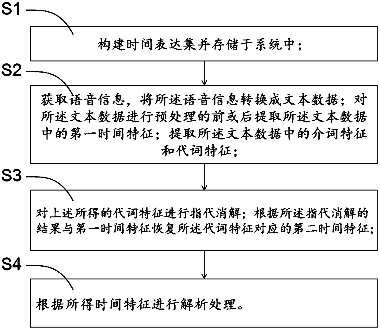 Time analysis method