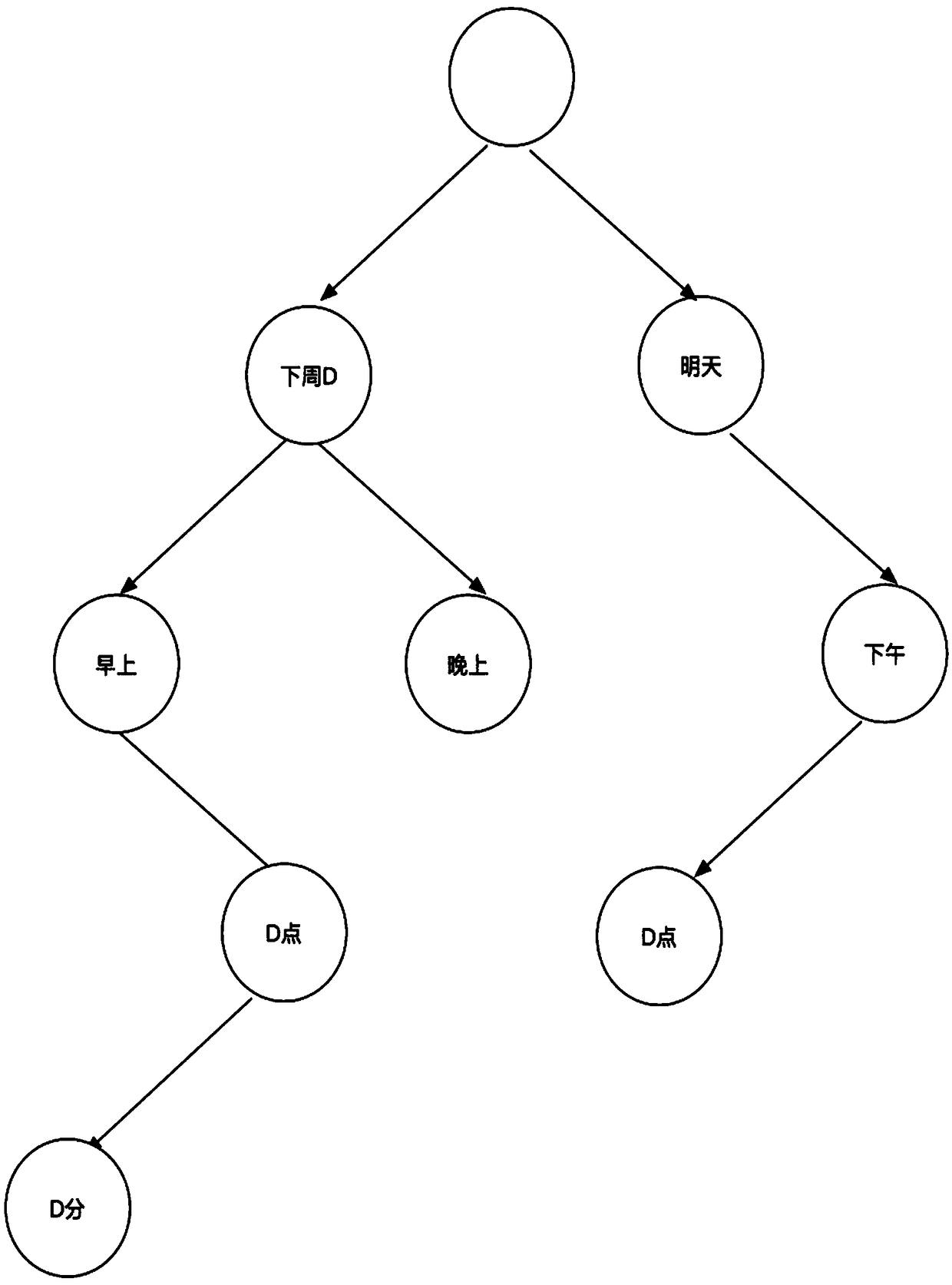 Time analysis method