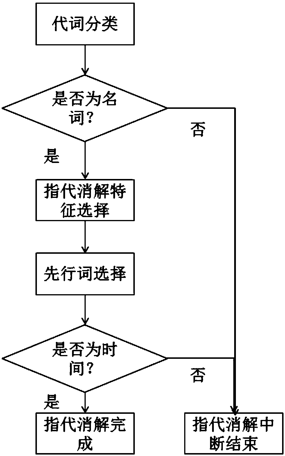 Time analysis method