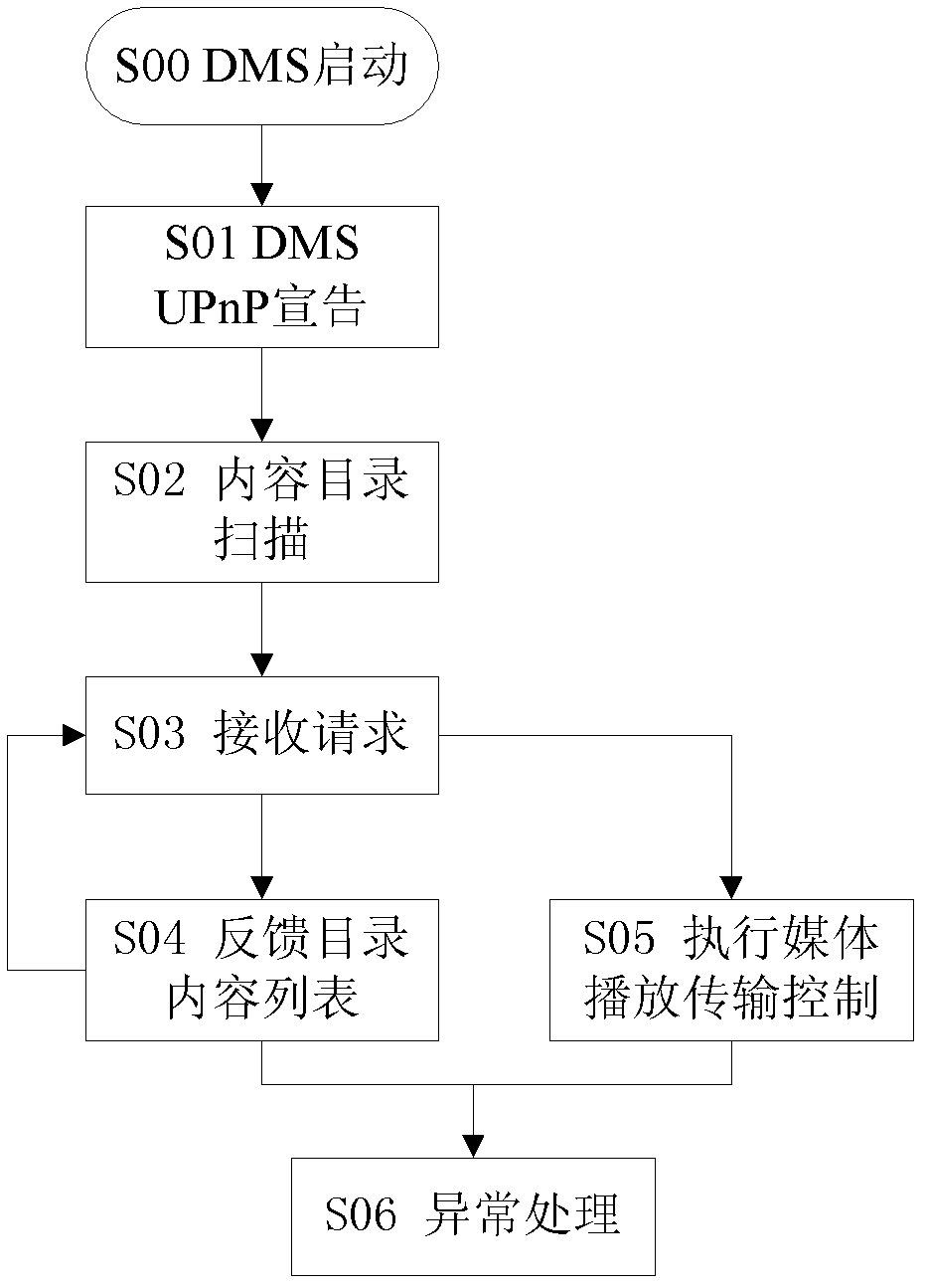 Method for realizing DLNA media sharing by using set-top box