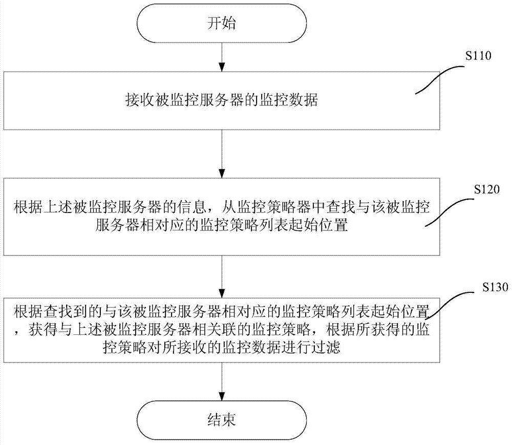 Method and device for filtering monitoring data