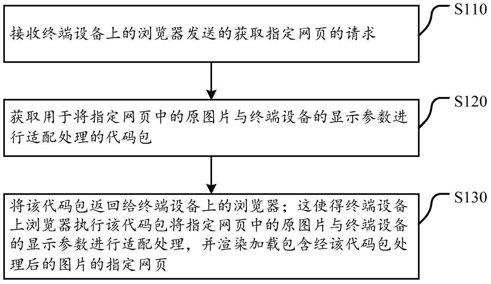 Adaptation method and device for pictures in web pages