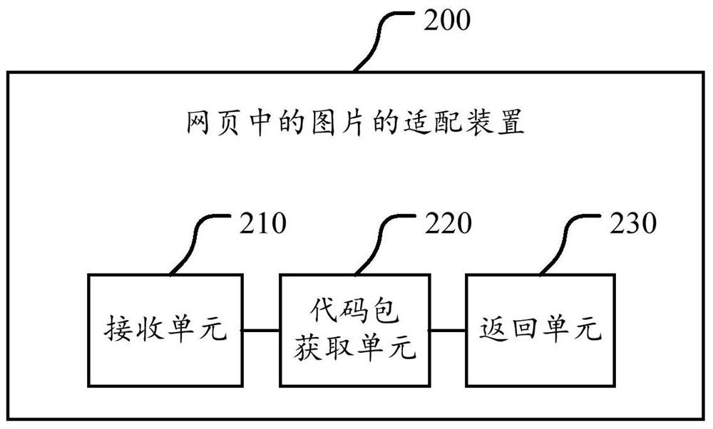 Adaptation method and device for pictures in web pages