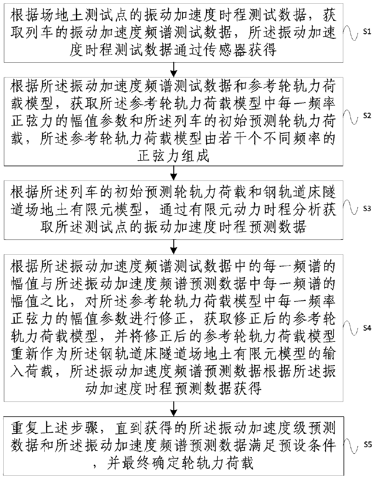 A method for obtaining train wheel-rail force load