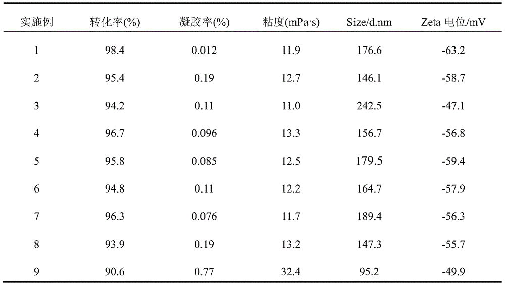 Long-chain unsaturated fatty acid-modified acrylate emulsion and preparation method thereof