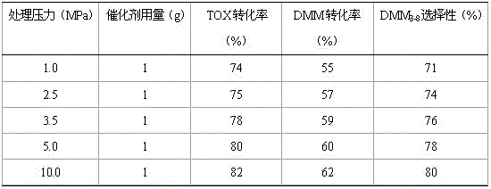 Method for synthesizing sulfonic acid resin catalyst used for polyoxymethylene dimethyl ethers efficiently