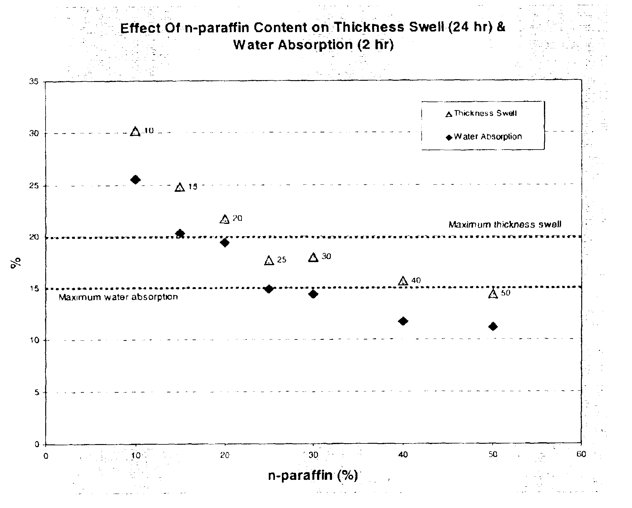 Wax composition for construction board application