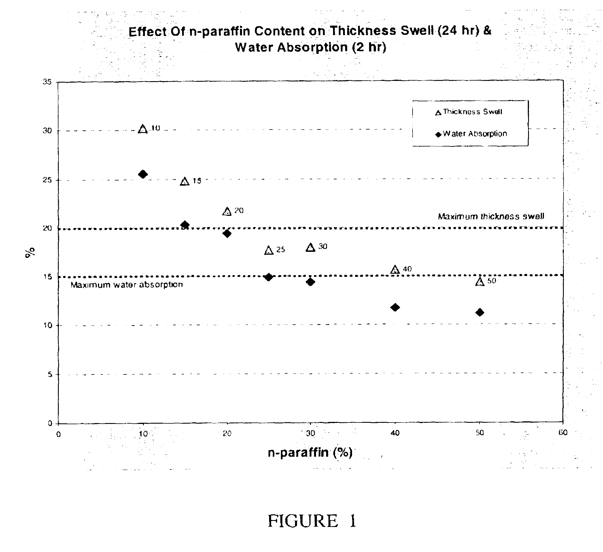 Wax composition for construction board application