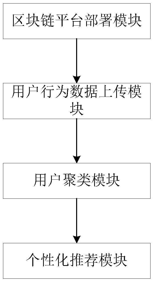 Personalized recommendation system and method based on block chain