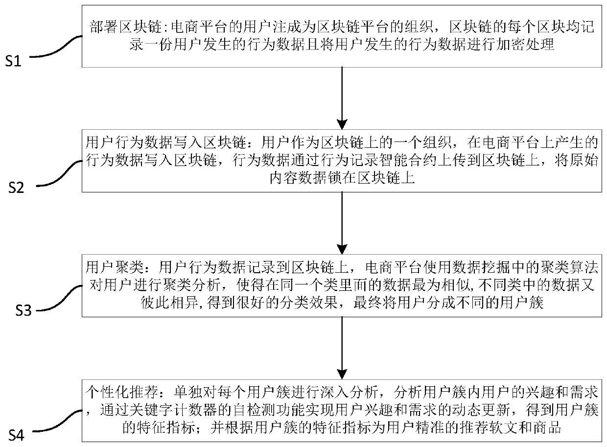 Personalized recommendation system and method based on block chain