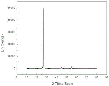 Negative electrode material for power lithium-ion battery with core-shell structure and preparation method thereof