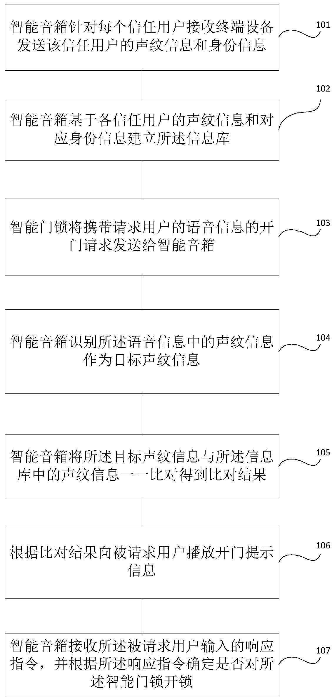 Intelligent loudspeaker box, intelligent door lock, server, unlocking system and unlocking method thereof