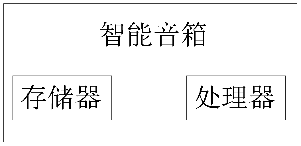 Intelligent loudspeaker box, intelligent door lock, server, unlocking system and unlocking method thereof