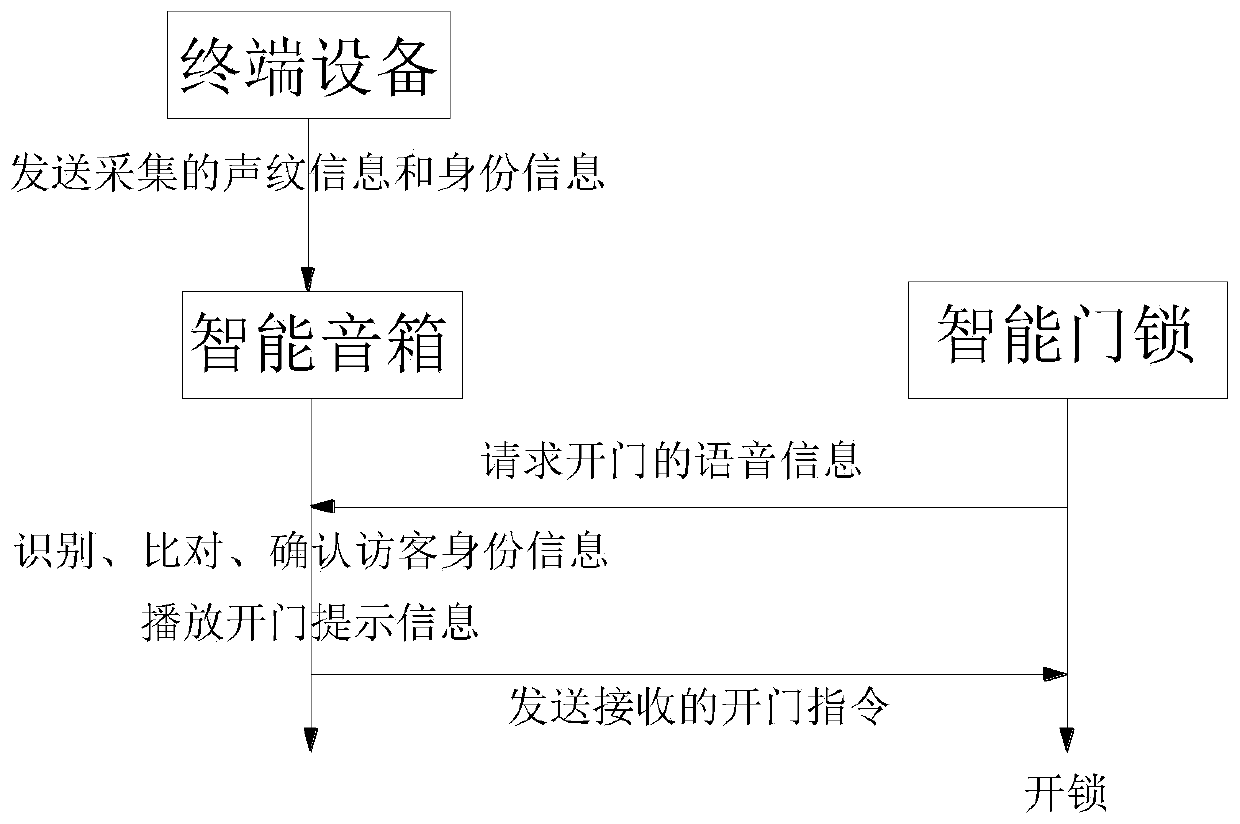 Intelligent loudspeaker box, intelligent door lock, server, unlocking system and unlocking method thereof