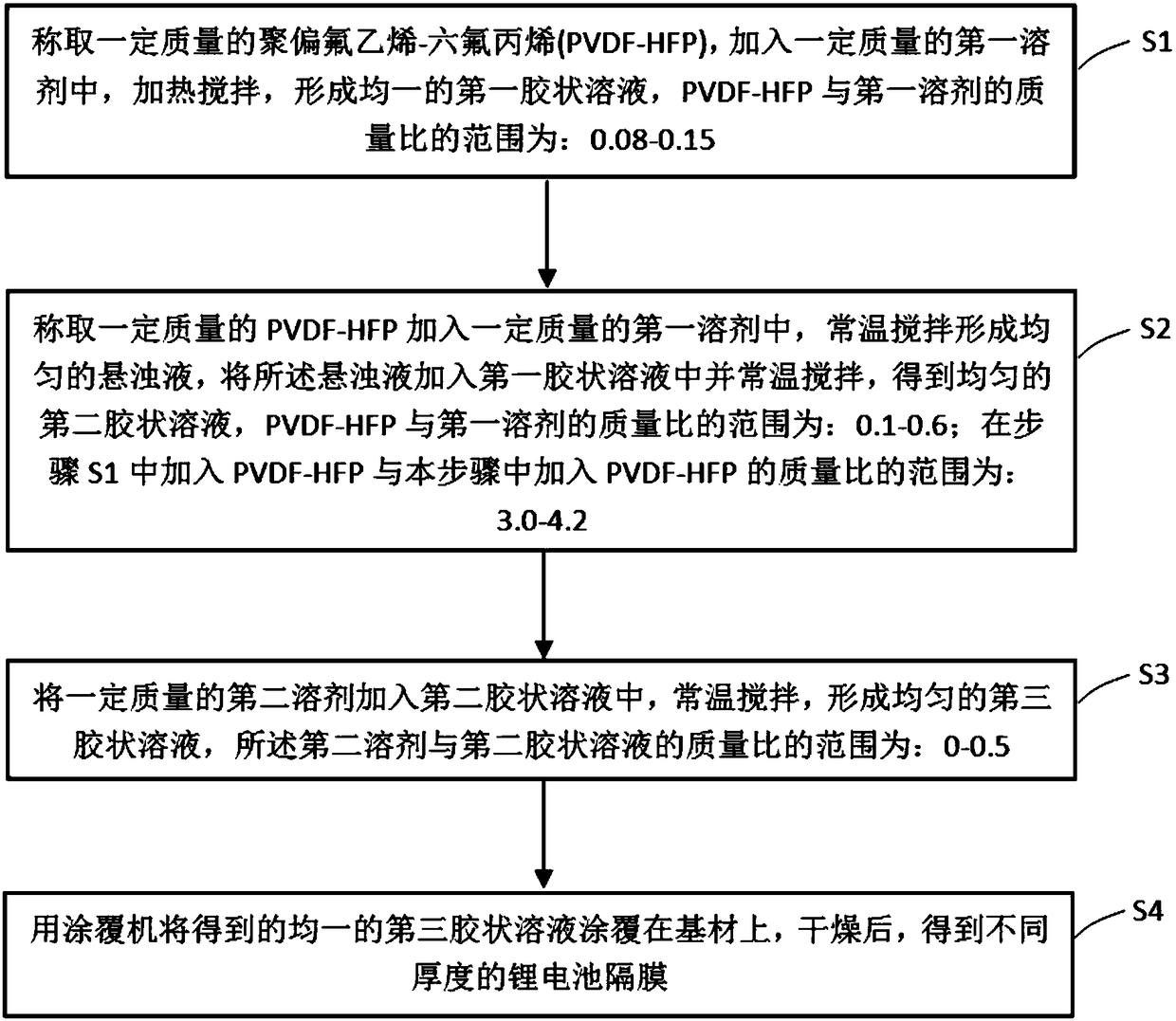 Lithium battery diaphragm preparation method based on mixed solvent multi-stage volatilization mechanism