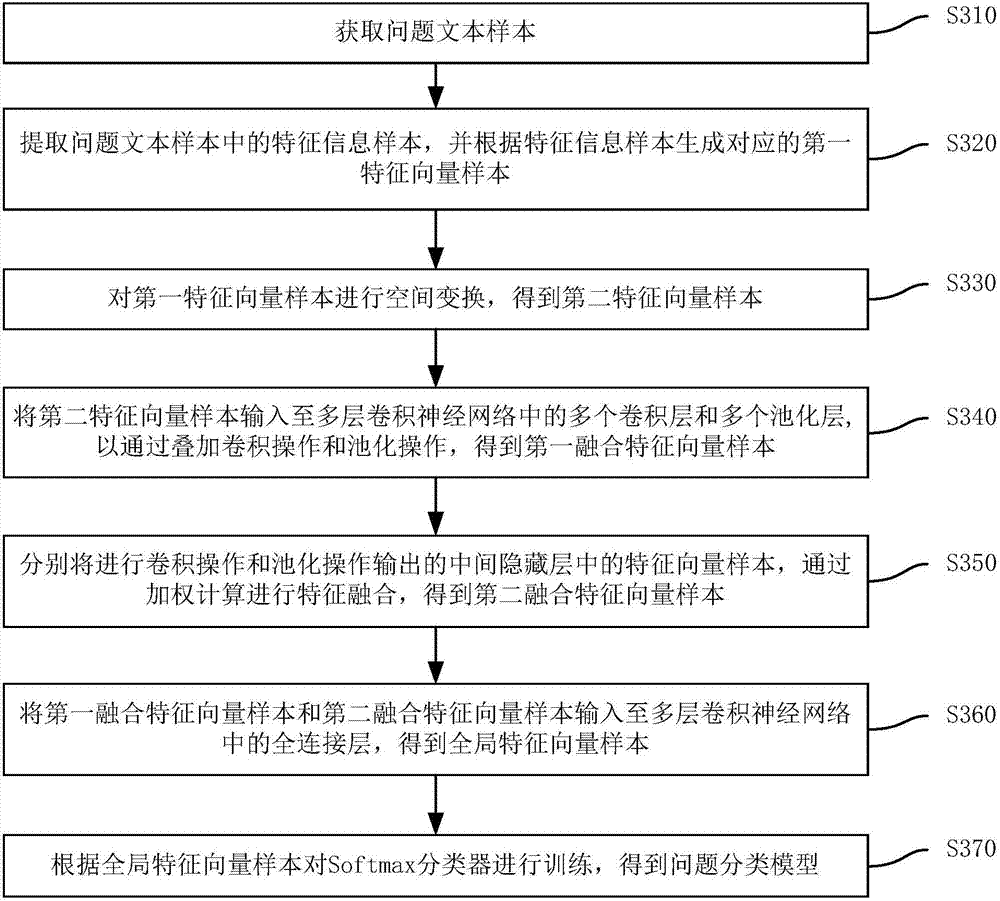 Deep learning-based question classification model training method and apparatus, and question classification method and apparatus