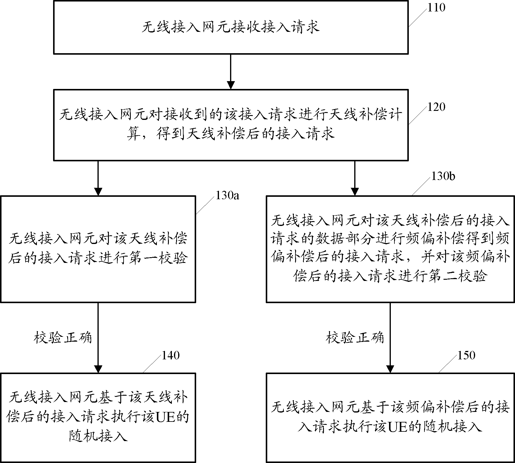 Random access method, wireless access network element and mobile communication system