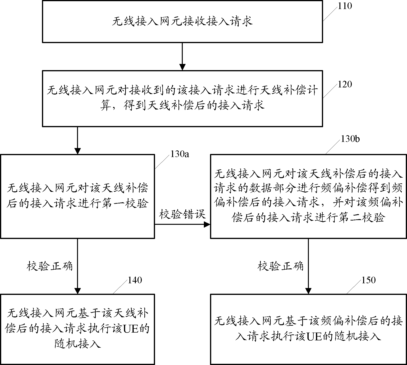 Random access method, wireless access network element and mobile communication system