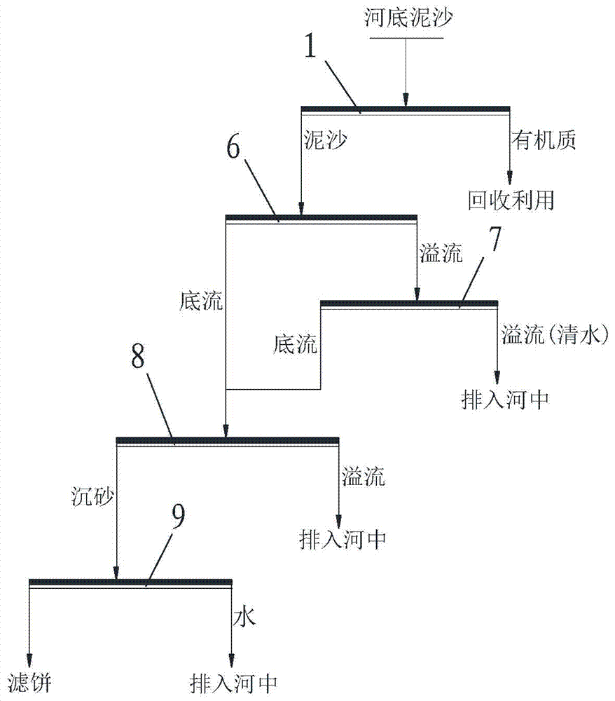 Separation and dehydration device and process of river and reservoir sediment