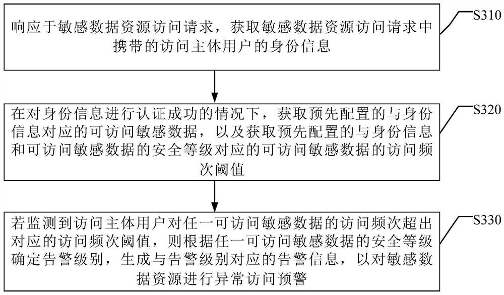 Zero-trust data monitoring and early warning method, device and system and storage medium