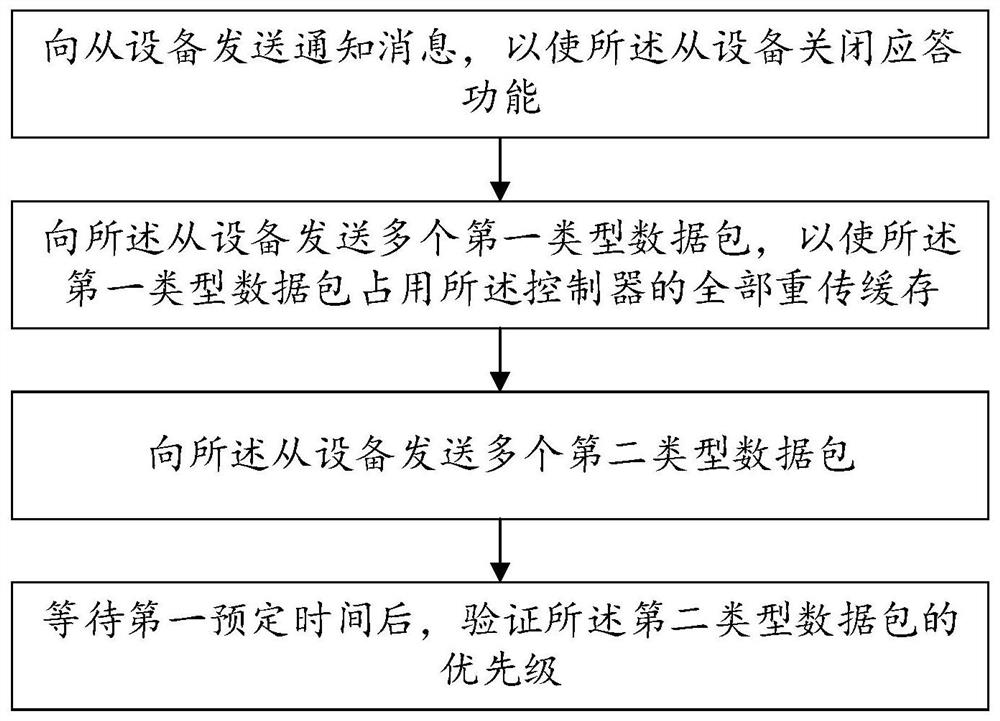 Method and device for testing expansion bus of high-speed serial computer