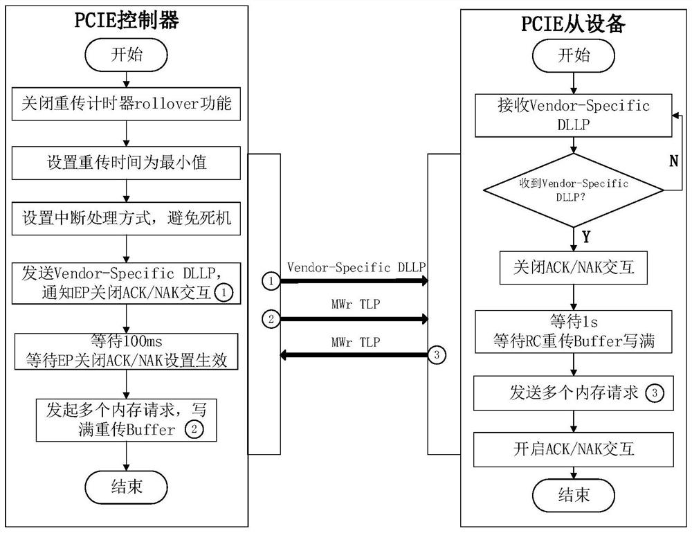 Method and device for testing expansion bus of high-speed serial computer