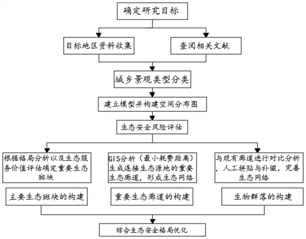 Urban and rural integrated ecological security pattern construction method