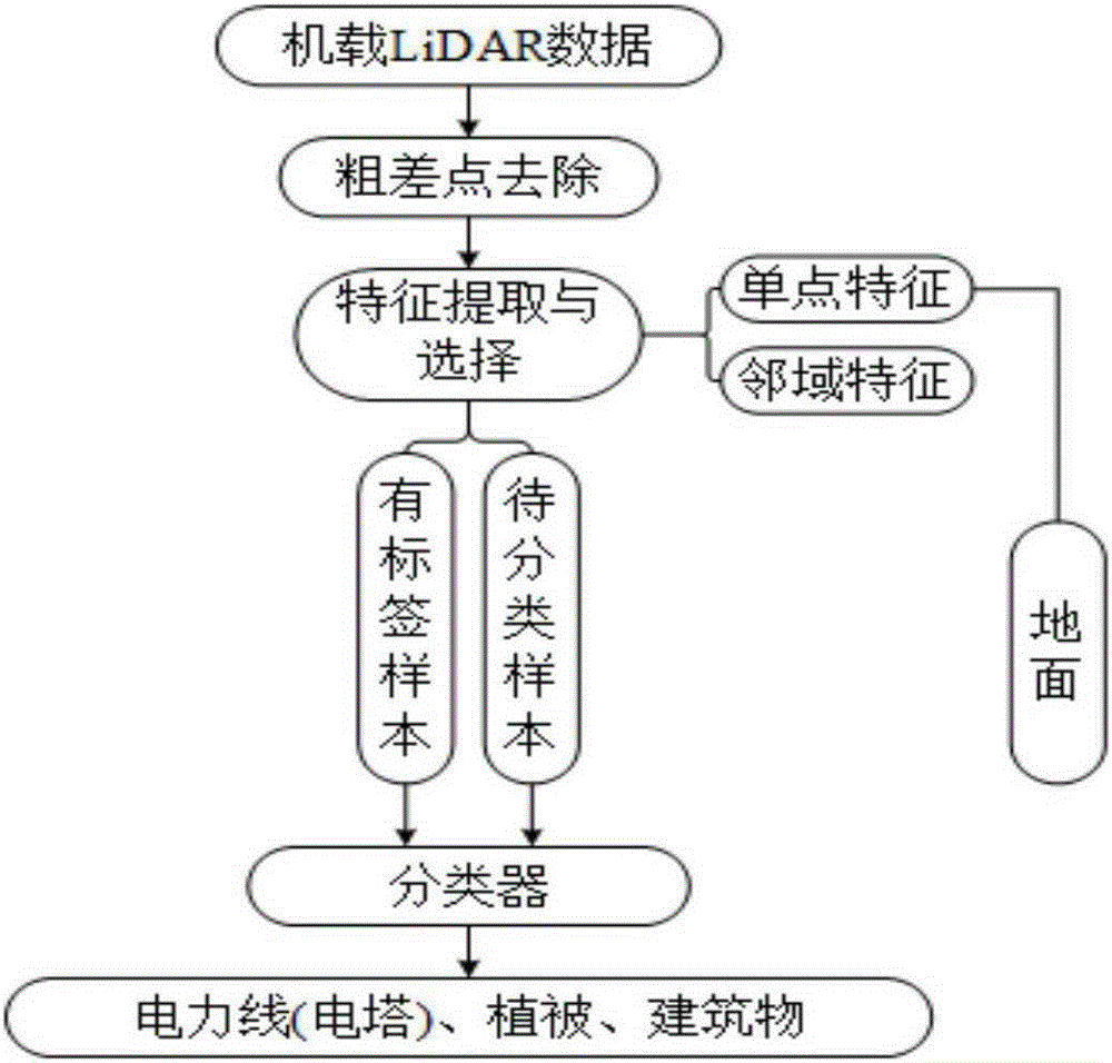 Ground object classification method based on electric power corridor airborne LiDAR point cloud data