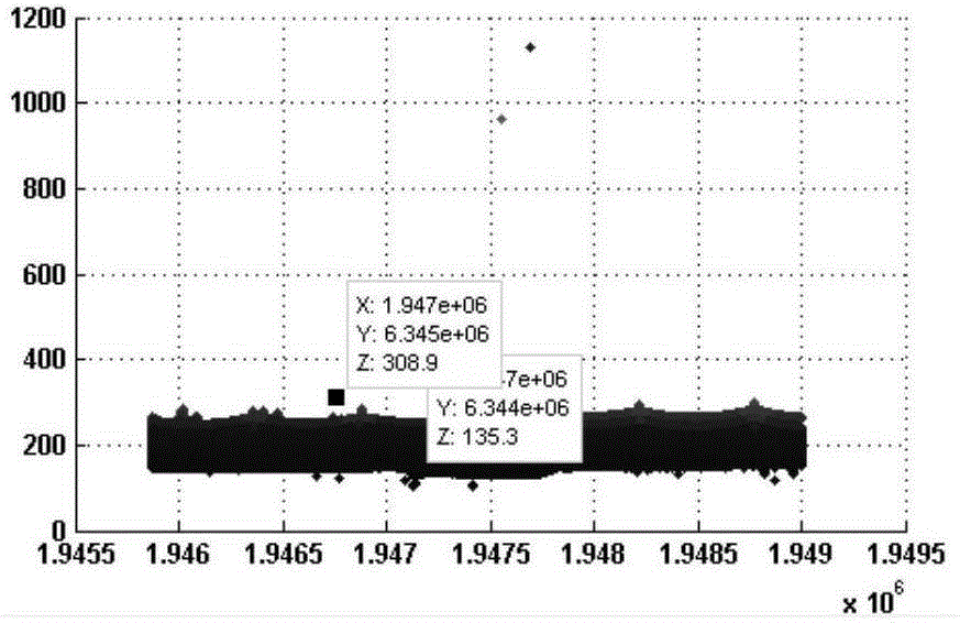 Ground object classification method based on electric power corridor airborne LiDAR point cloud data