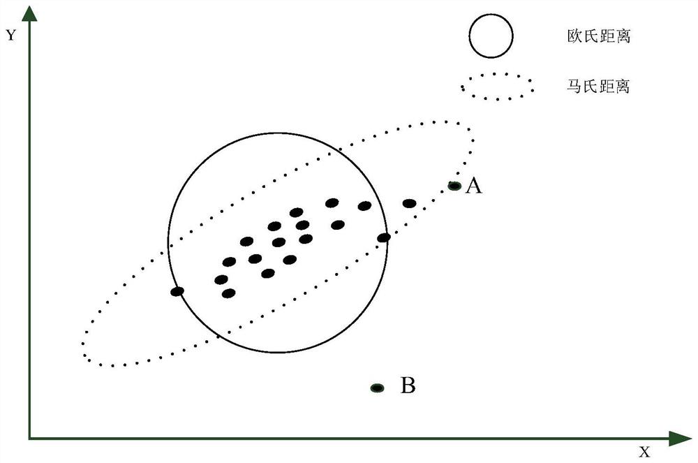 Train fault analysis method and system based on fusion distance method