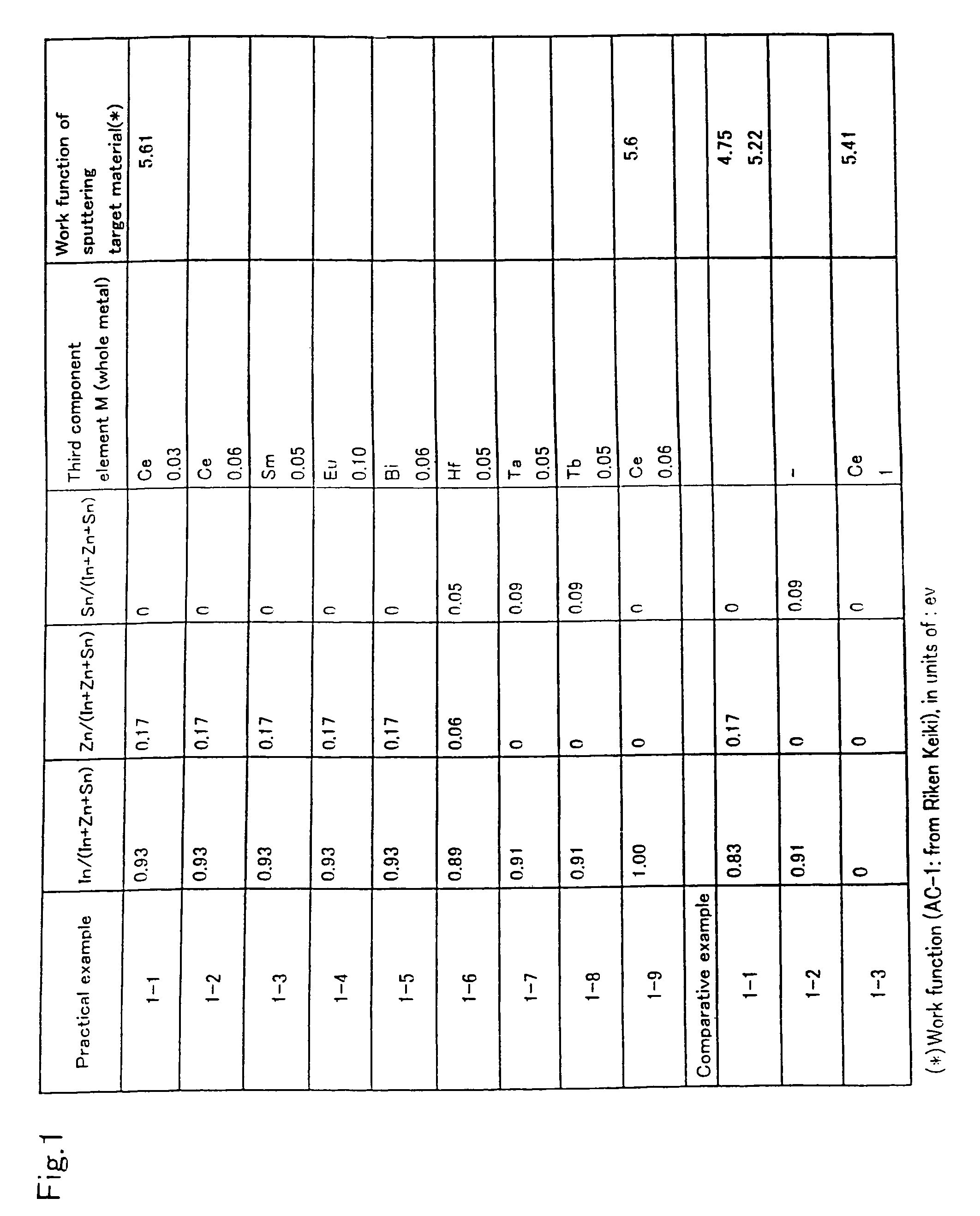 Sputtering target, sintered compact, electrically conductive film produced by using the same, and organic EL device and substrate used for the same