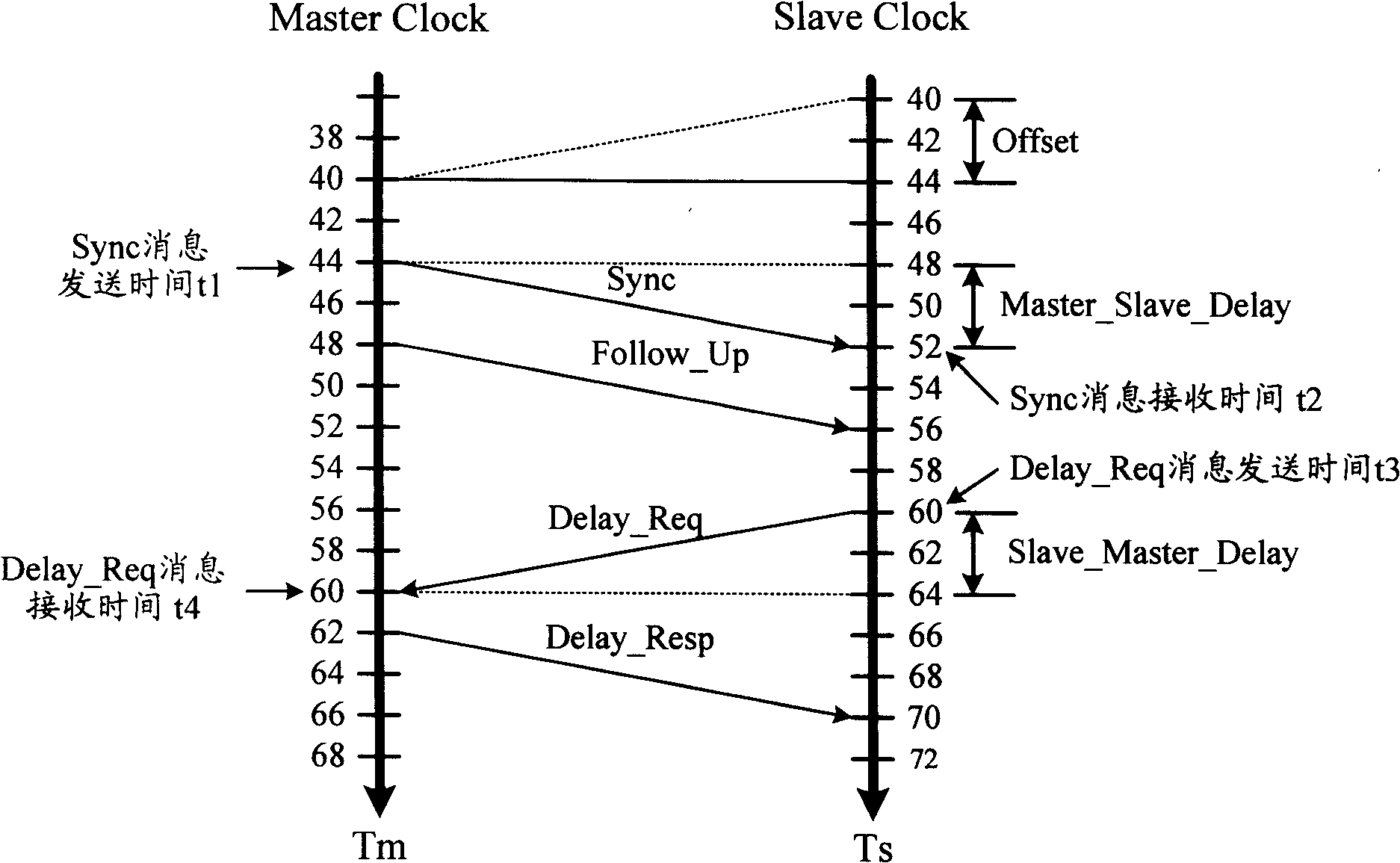 Method and system for synchronizing clock of transmission network as well as subordinate clock side entity