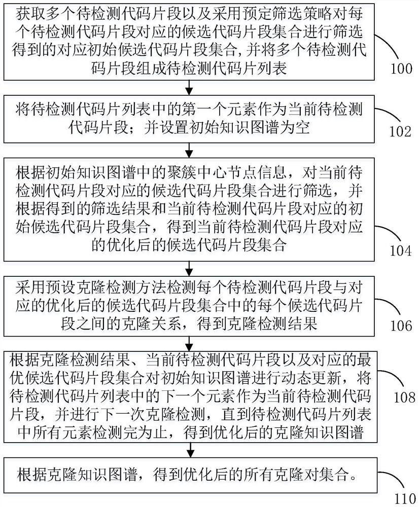 Code clone detection optimization method and device based on knowledge graph and electronic equipment