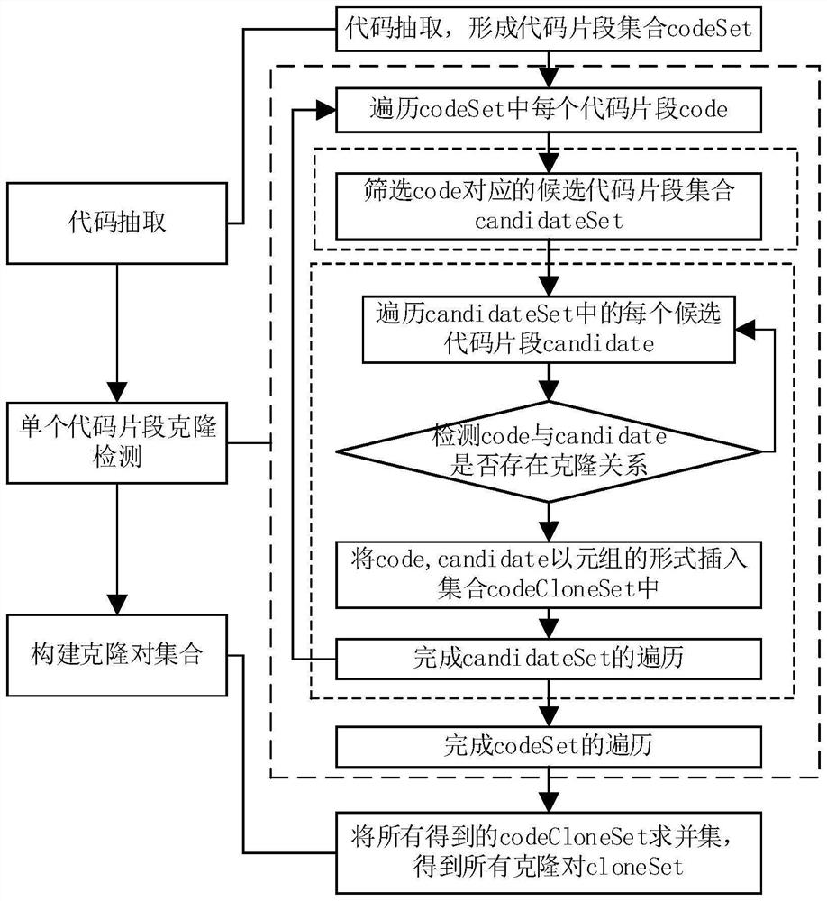 Code clone detection optimization method and device based on knowledge graph and electronic equipment