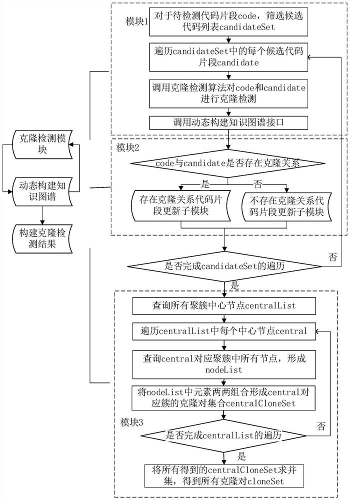 Code clone detection optimization method and device based on knowledge graph and electronic equipment