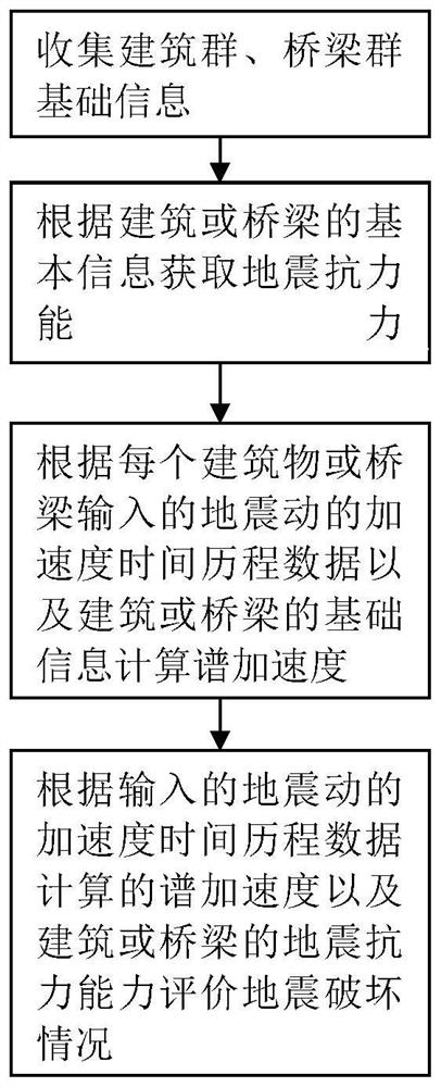 Method for rapidly evaluating earthquake damage of urban building group and bridge group