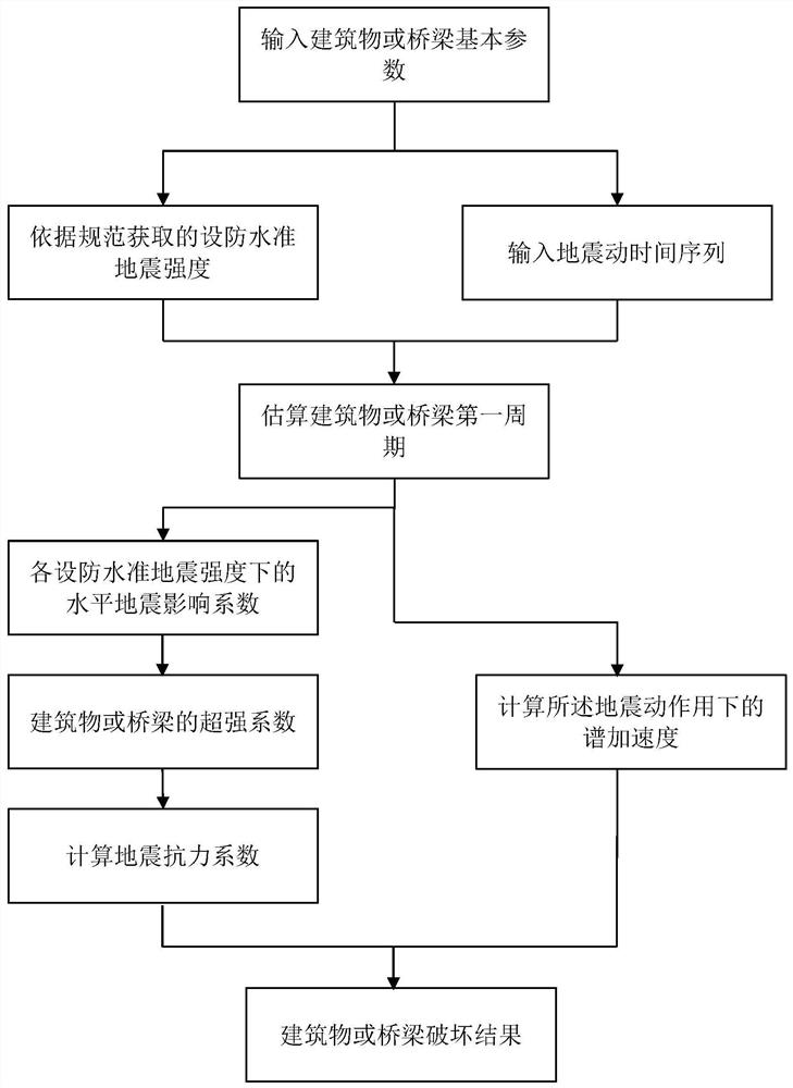 Method for rapidly evaluating earthquake damage of urban building group and bridge group